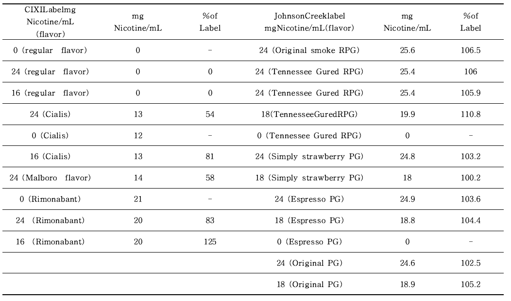 두 판매업체로부터 전자담배 액상의 니코틴 함량 결과