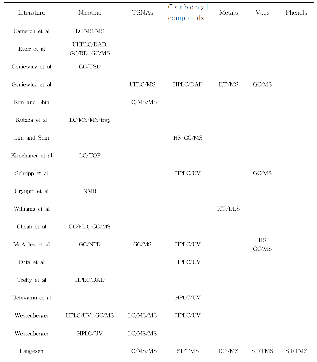 Nicotine, TSNAs, Carbonyl compounds, Metals, VOCs 및 phenols의 분석방법