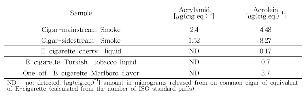 일반담배와 전자담배의 Acrylamid 및 Acrolein 함량 분석결과