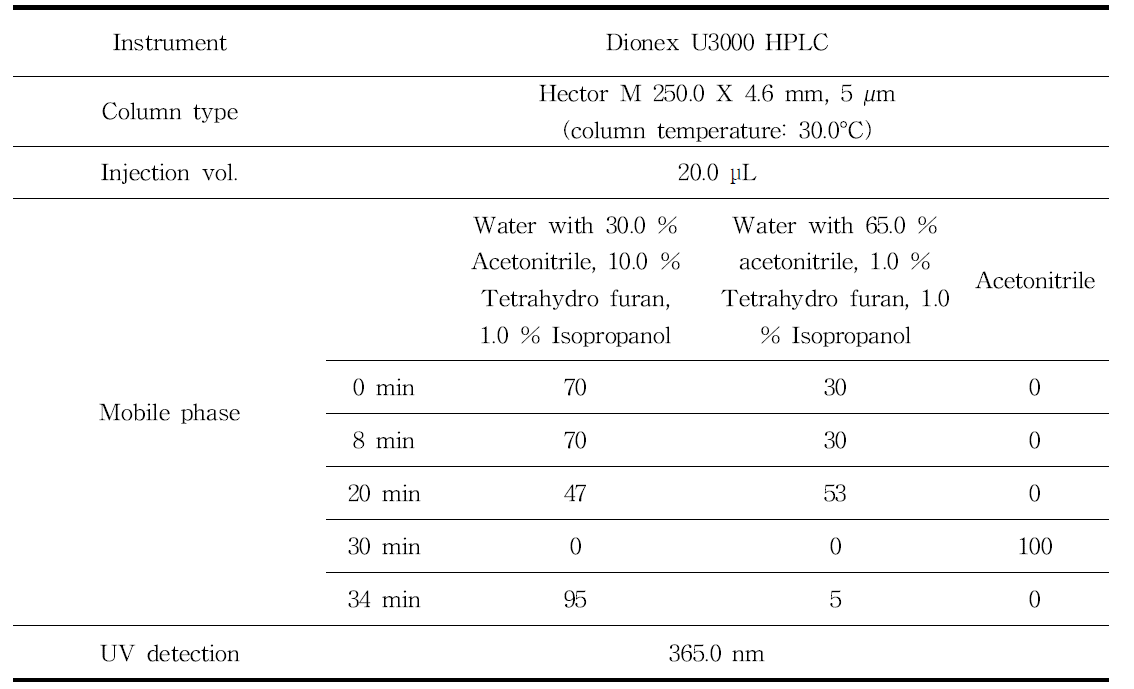 HPLC-UV opearation conditions for Carbonyl compounds analysis