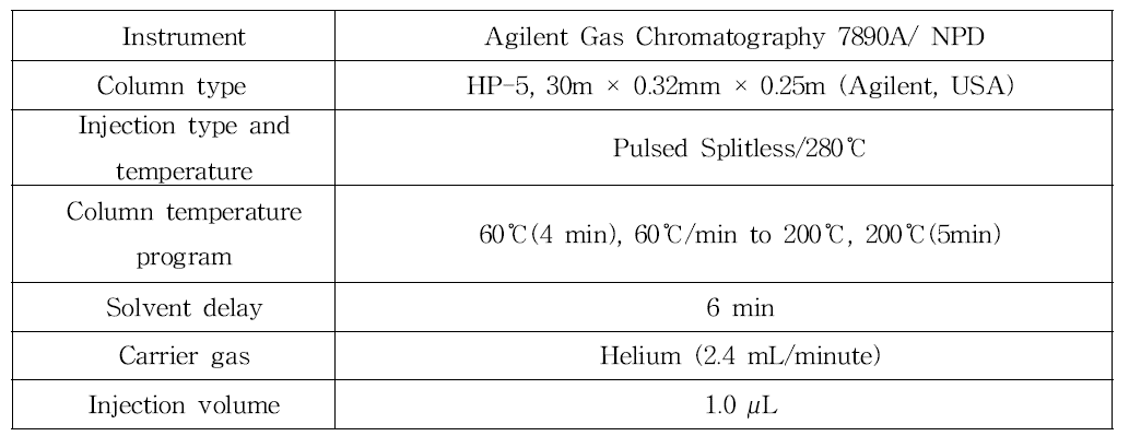 Nicotine 분석을 위한 GC / NPD 조건