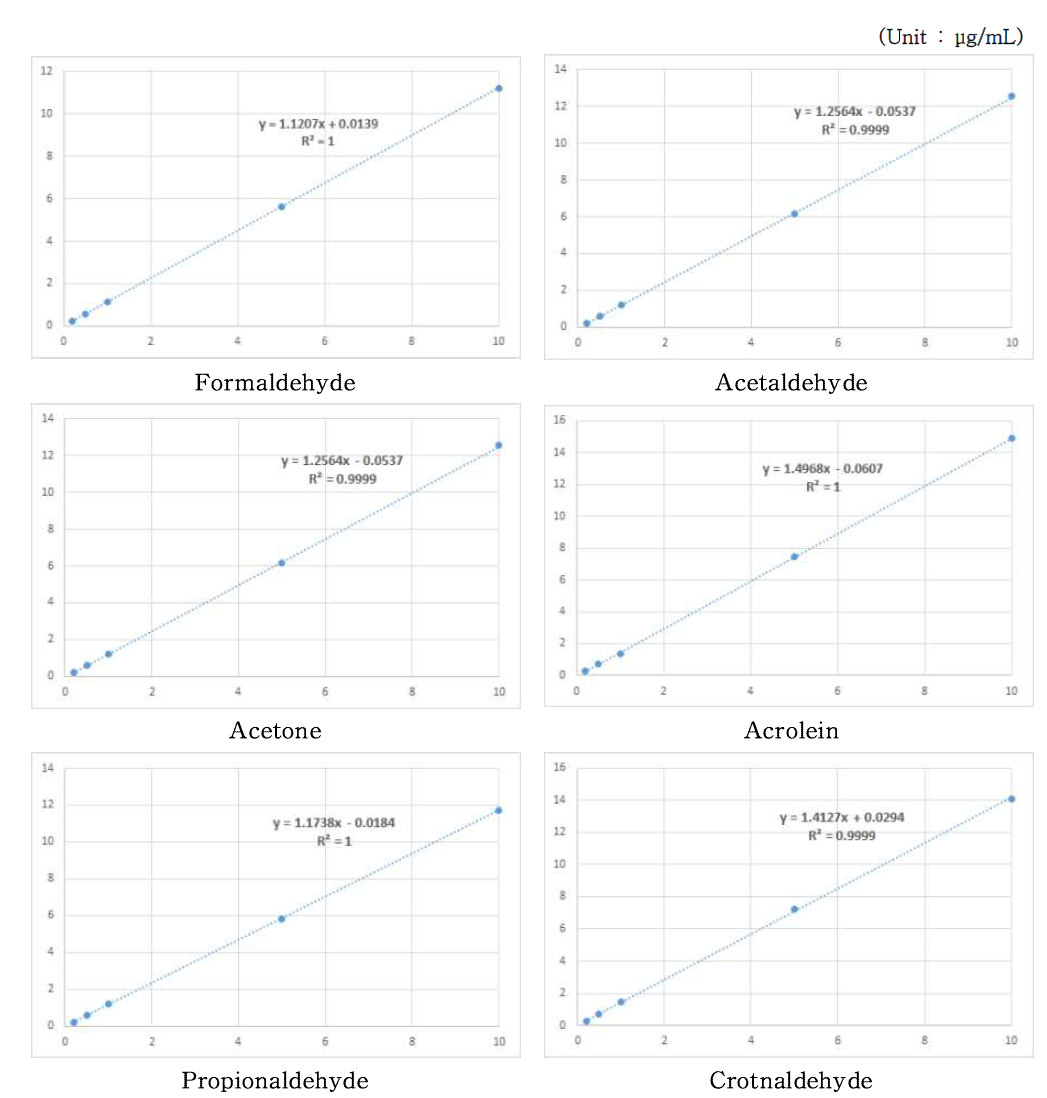 Linearity of carbonyl compounds calibration curve in HPLC/UV condition