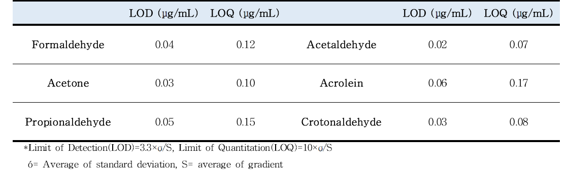 Limits of detection (LOD) and quantification (LOQ) of carbonyl compounds in HPLC/UV condition