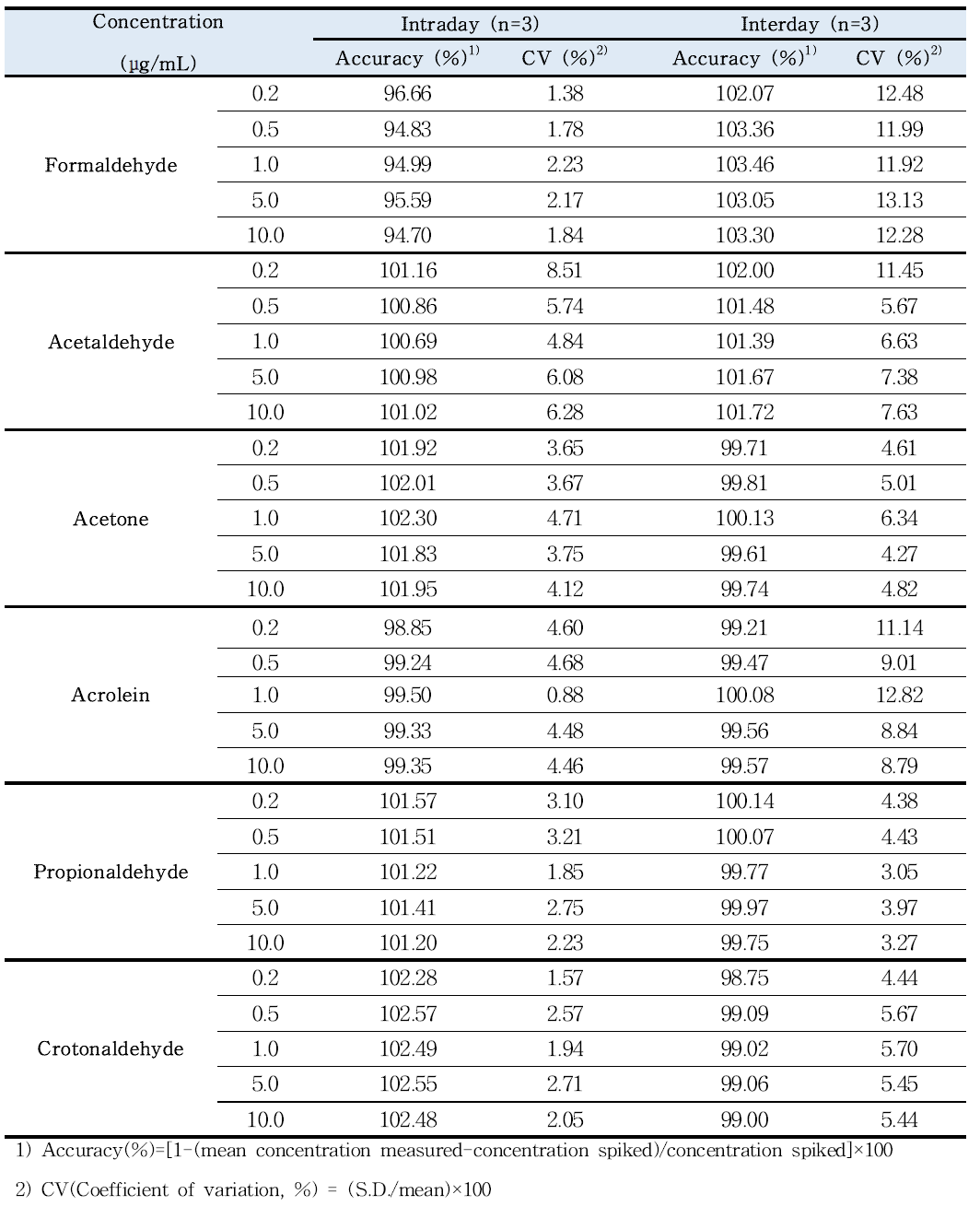 Accuracy and precision for the determination of carbonyl compounds in HPLC/UV condition