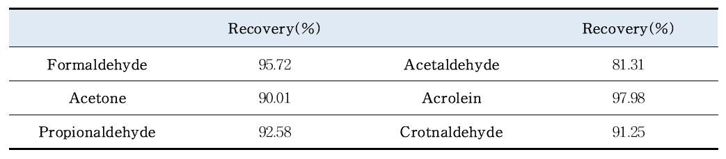 Recovery of carbonyl compounds in HPLC/UV condition