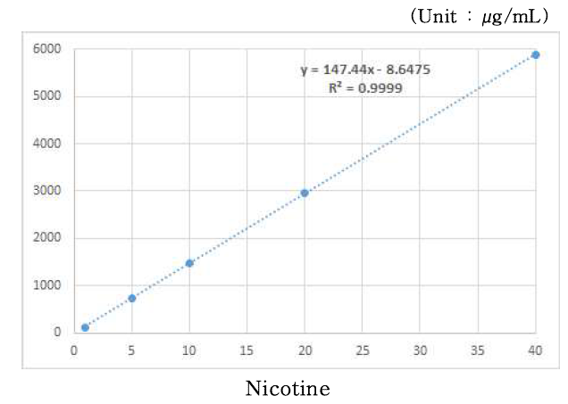 Calibration curve of Nicotine