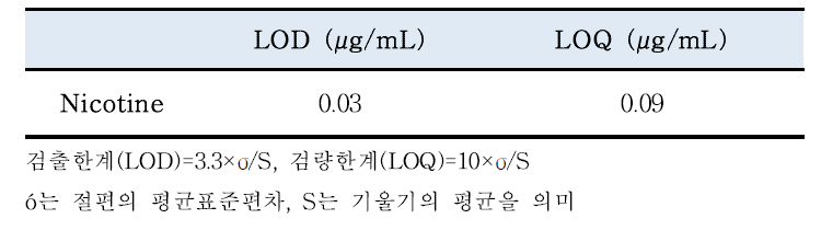 검출한계 (LOD) 및 검량한계 (LOQ)