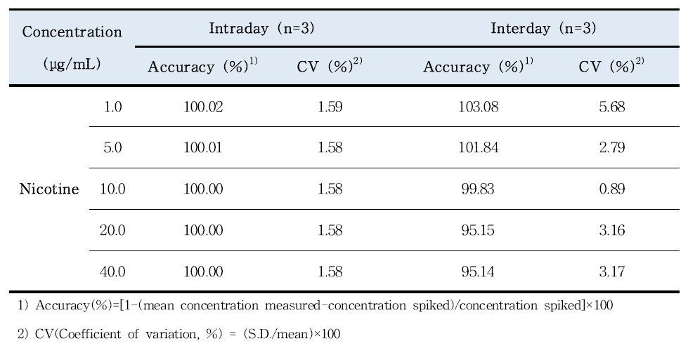 Accuracy and precision for the determination of Nicotine in GC / NPD condition