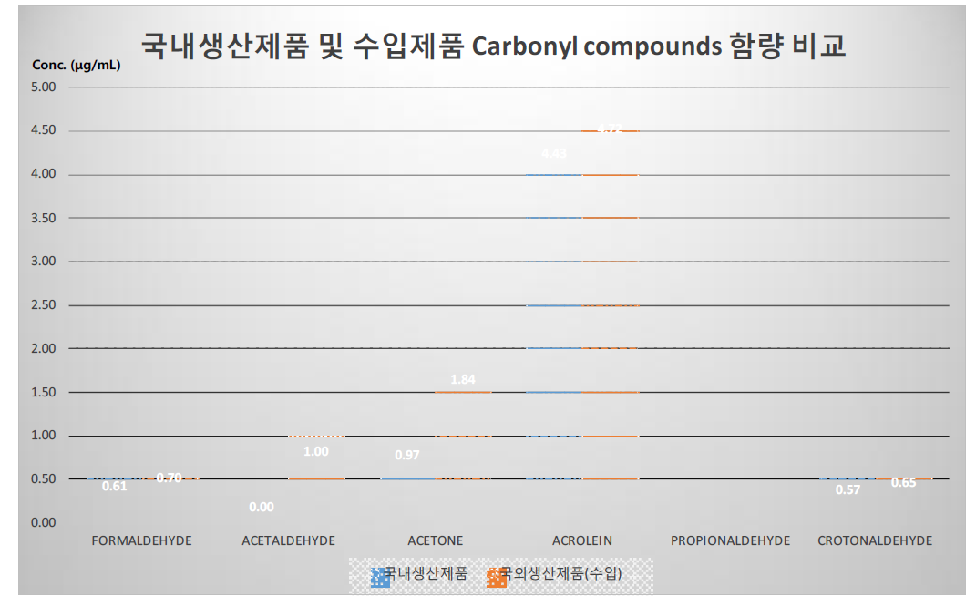국내생산제품 및 수입제품의 카르보닐류 함량 비교