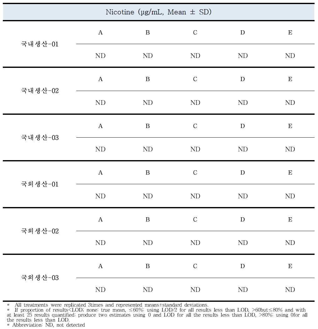 Nicotine의 모니터링 결과
