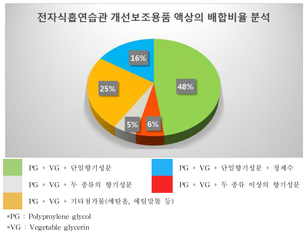 전자식 흡연습관 개선보조용품 액상의 배합비율 분석