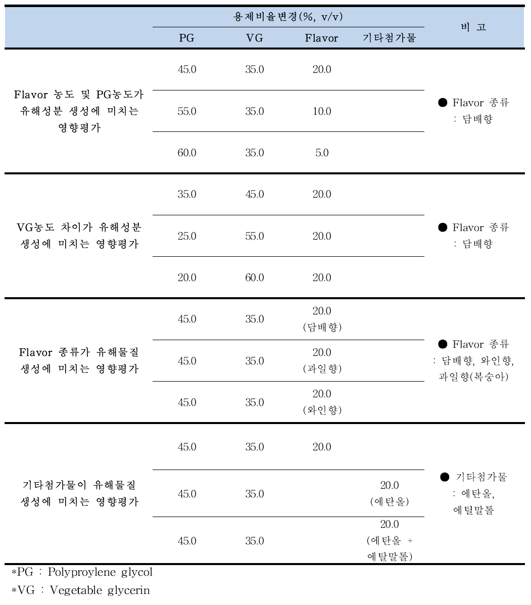 유해성분 저감화를 위한 모델시스템 구성