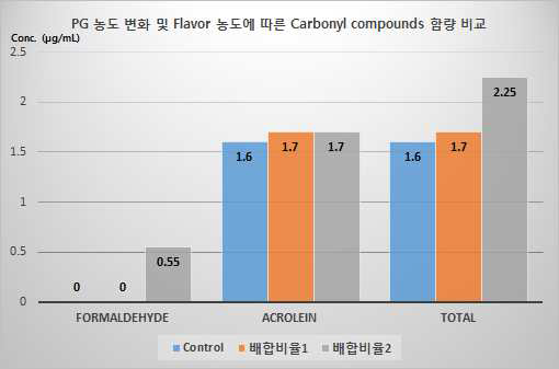 PG 및 Flavor 농도에 따른 카르보닐류 함량 비교