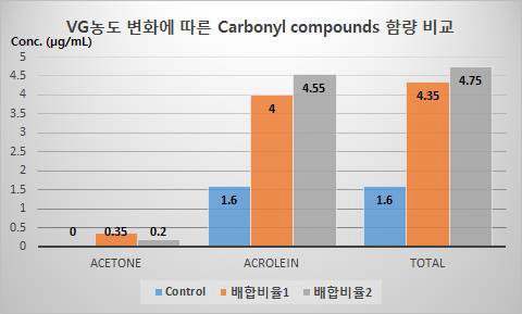 VG농도 변화에 따른 카르보닐류 함량 비교