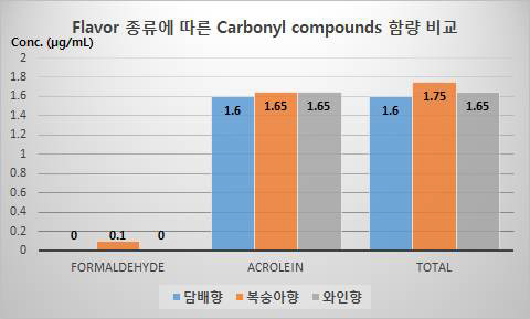 Flavor 종류에 따른 카르보닐류 함량 비교