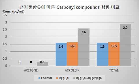 기타첨가물 함유에 따른 카르보닐류 함량 비교