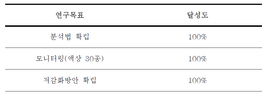 목표달성도