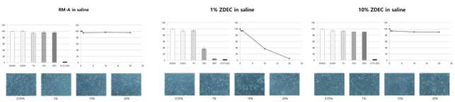 RM-A (ZDEC 0.1%), 1% ZDEC렌즈, 10% ZDEC렌즈 용출 물의 세포독성 결과