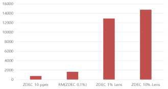 RM-A (ZDEC 0.1%), 1% ZDEC렌즈, 10% ZDEC렌즈 용출 물의 Zinc용출 량