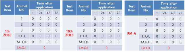 RM-A (ZDEC 0.1%), 1% ZDEC렌즈, 10% ZDEC렌즈의 토끼 안자극 시험 결과