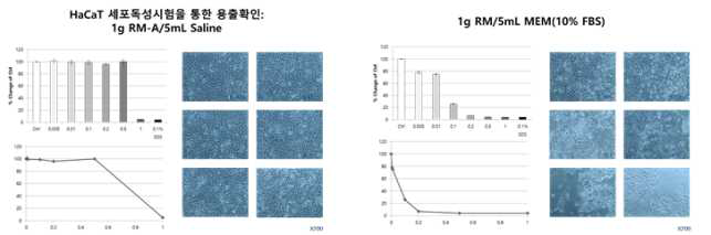 RM-A의 용출 조건 별 세포독성시험