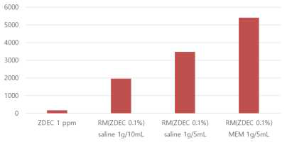RM-A in MEM 용출 물과, 식염수 세포 생존률 조건에 대한 Zinc 용출 량