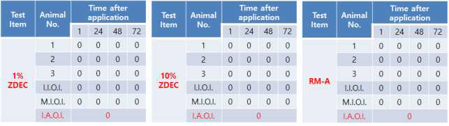 RM-A, 1% ZDEC, 10% ZDEC in MEM 용출 물에 대한 토끼 안자극 확인시험