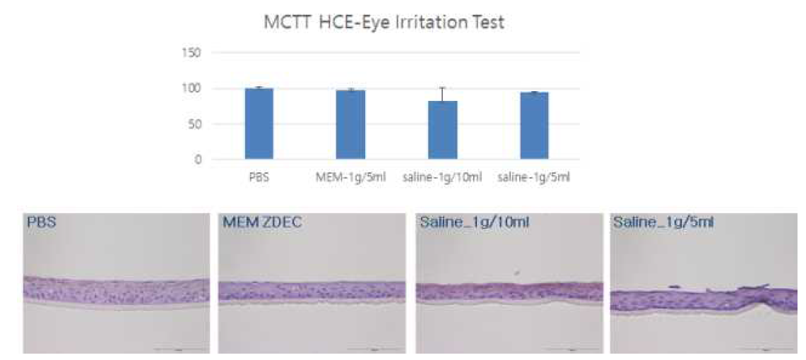 RM-A in MEM 용출물과, 식염수 용출 조건에 대한 MCTT HCE 안자극 시험결과(생존률과 조직병리)