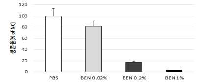 0.02, 0.2, 1% 벤잘코니엄 in Saline에 대한 EpiOcular 안자극시험 결과