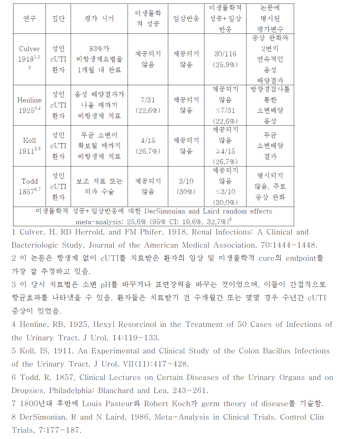 항생제 치료 이전의 cUTI 연구 요약