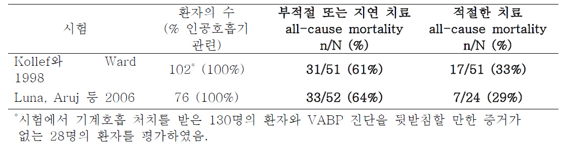 입원한 HABP/VABP 환자에서 부적절하거나 지연된 치료가 수반된 비무작위적(nonrandomized) 평가