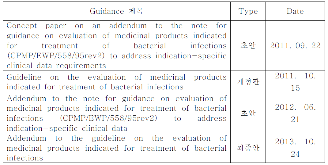 2012년 이후 제정 또는 개정된 항생제 관련 EMA guidance