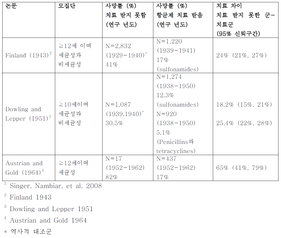 폐렴알균성 폐렴의 관찰연구 내 사망률