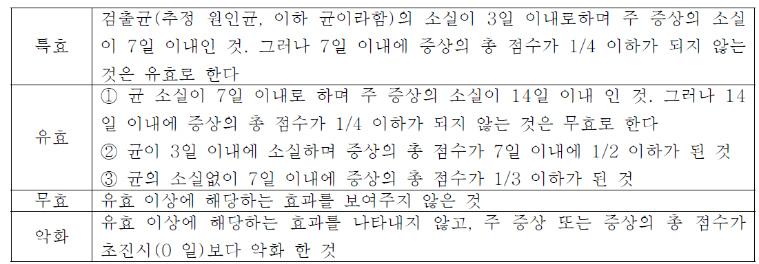 항균 안약의 효과 판정 기준 (3 · 7 · 14 방식으로 한 세균성 외 안부 감염에 적용)