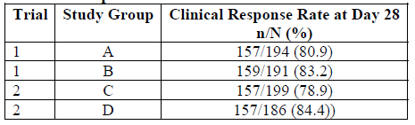 micro-ITT 집단에서 28일차에서의 임상반응 치료 비율(Clinical Response Cure Rate)