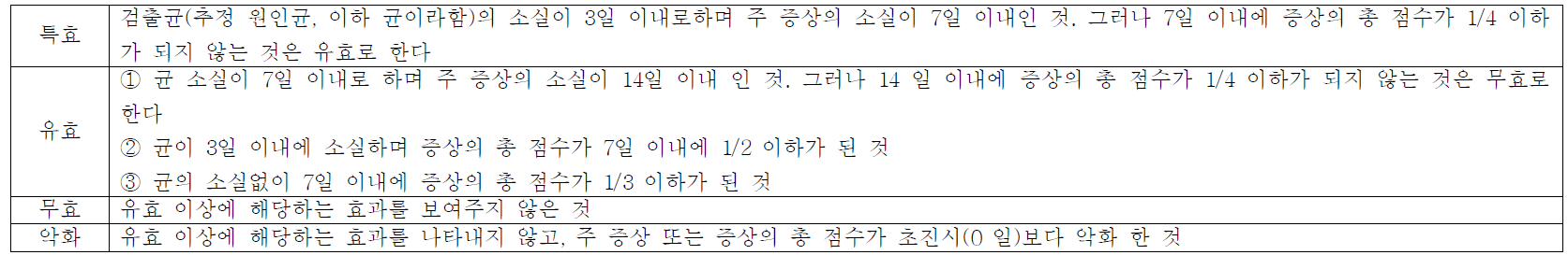 항균 안약의 효과 판정 기준 (3 · 7 · 14 방식으로 한 세균성 외 안부 감염에 적용)