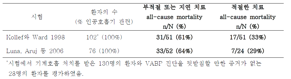 입원한 HABP/VABP 환자에서 부적절하거나 지연된 치료가 수반된 비무작위적(nonrandomized) 평가