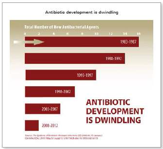지난 30년간 5년 단위별 개발된 항생제의 수