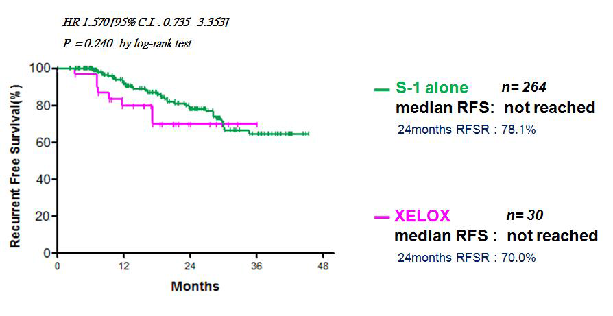 Kaplan-Meier estimates of recurrence-free survival in stage II (AJCC 6th)