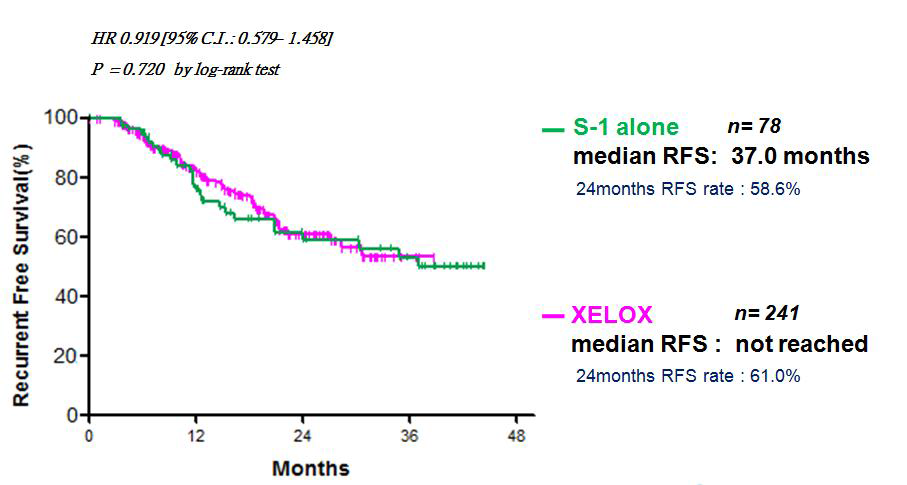 Kaplan-Meier estimates of recurrence-free survival in stage III, IV(M0) (AJCC 6th)