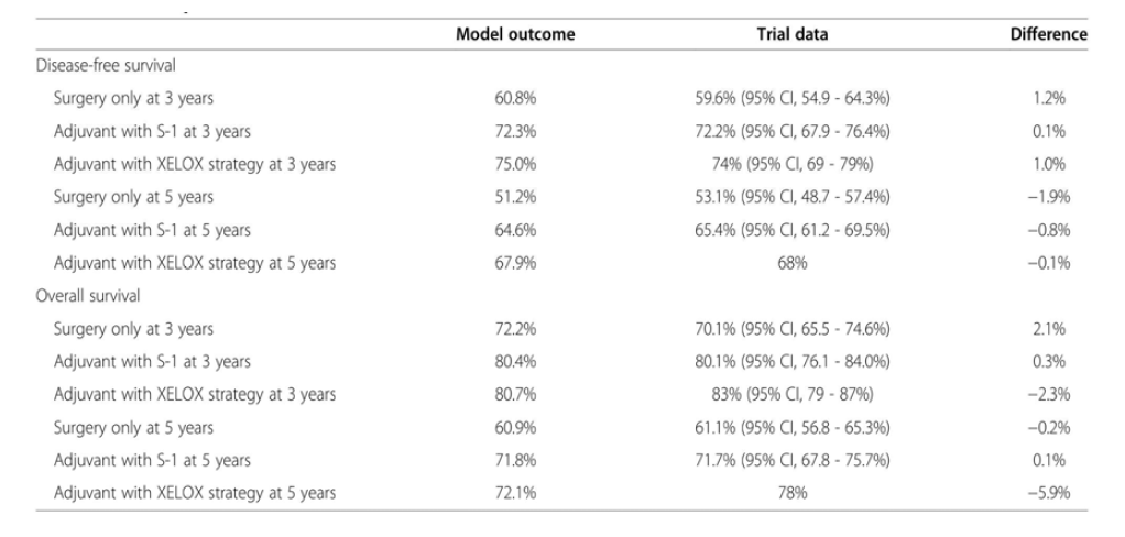 Survival probabilities from the model outcomes and trial data