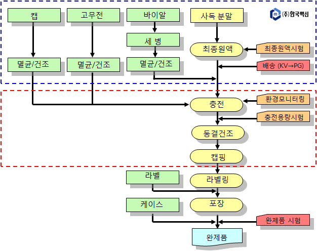 제조공정 흐름도