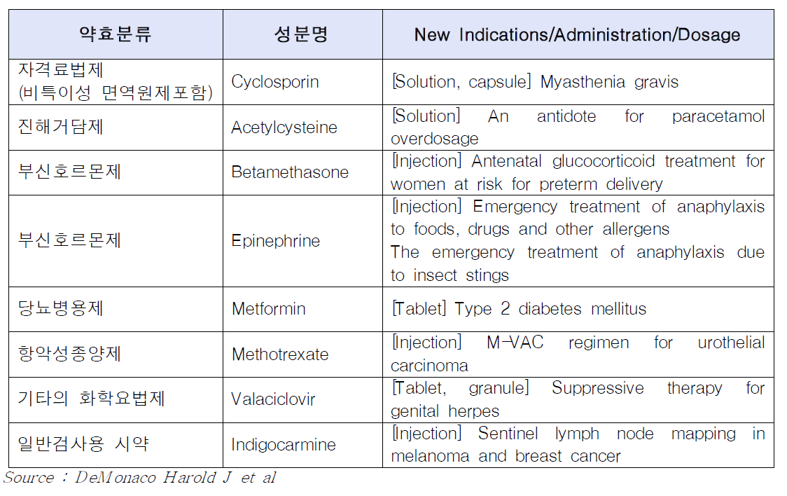 1999년-2009년 허가외로 사용되다 허가된 의약품(최근에 변경된 순)