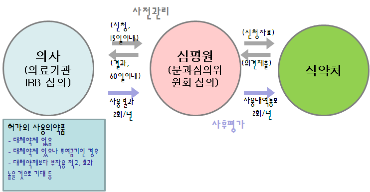 허가외 사용 의약품 안전성 • 유효성 평가 절차