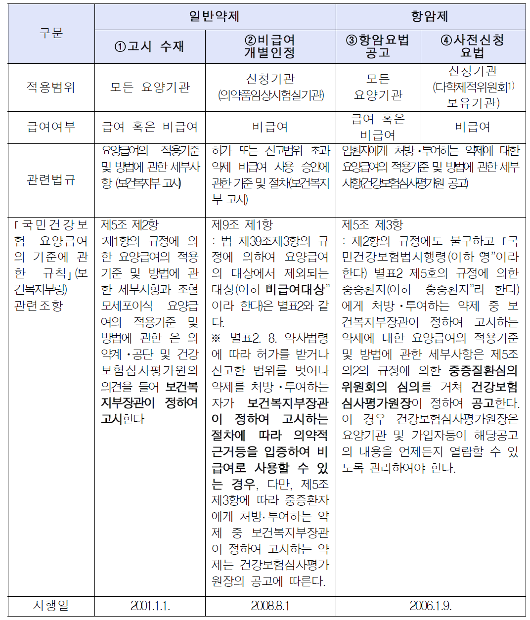 허가외 사용 의약품 사용제도의 종류