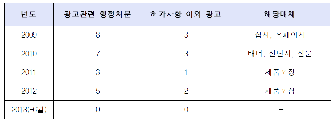 의약품의 허가범위를 벗어난 광고에 따른 위반 건수