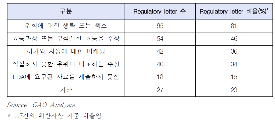 2003-2007년 판매 촉진활동에 대한 117건의 위반사항의 분류