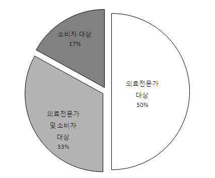 미국내 의약품 허가외 판매촉진 대상