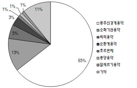 약효분류별 처방 분류