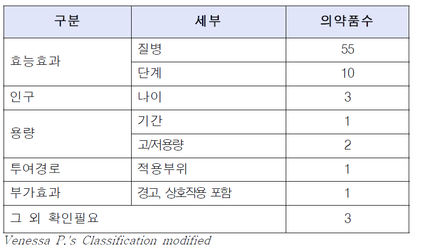 허가외 사용 보고된 의약품의 분류